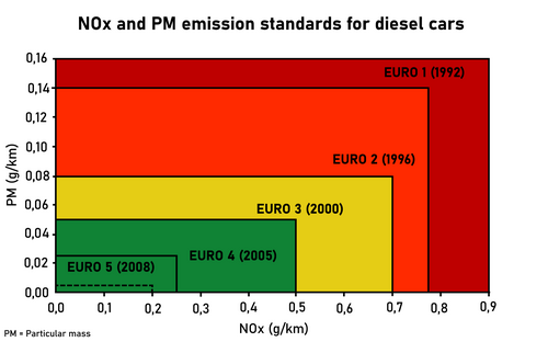 European emission standards